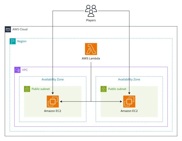 AWS上で構築されたサービスのアーキテクチャ図。AWSクラウド内には1つのリージョンが存在する。リージョン内には1つのAWS LambdaとVPCがある。VPC内には2つのアベイラビリティゾーンがあり、それぞれパブリックサブネット内に1つのAmazon EC2インスタンスが配置されている。ユーザーとAWS Lambdaは2つのEC2インスタンスに直接アクセスする。