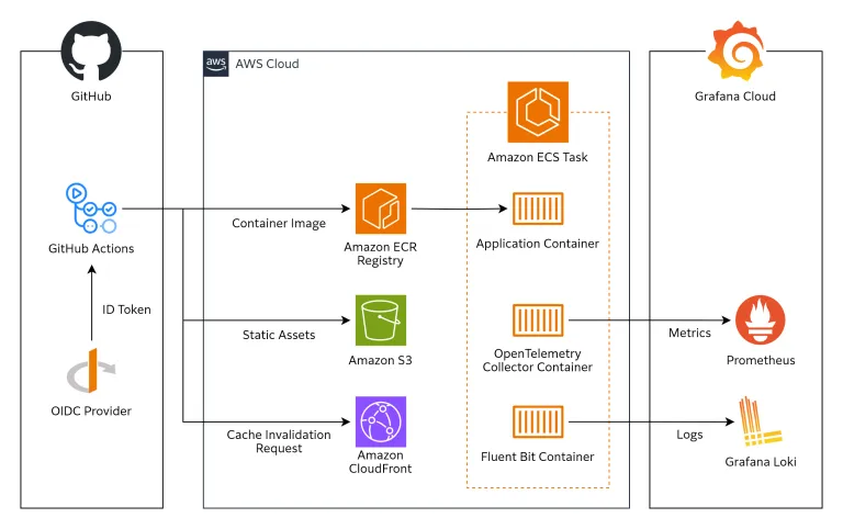 AWS上で動作するアプリケーションのデプロイと運用の流れを示す図。GitHub Actionsで実行されるCI/CDパイプラインは、GitHubのOIDCプロバイダーからIDトークンを受け取りAWSにアクセスする。パイプラインはコンテナイメージをAmazon ECRレジストリにプッシュし、静的アセットをAmazon S3に保存し、キャッシュ無効化リクエストをAmazon CloudFrontに送信する。AWS内にはAmazon ECSタスクが存在する。ECSタスクではアプリケーションコンテナ、OpenTelemetry Collectorコンテナ、およびFluent Bitコンテナが実行されている。アプリケーションコンテナはECRレジストリ上のイメージから作成される。OpenTelemetry CollectorコンテナとFluent Bitコンテナは、それぞれメトリクスとログをGrafana Cloud上のPrometheusとGrafana Lokiに送信する。