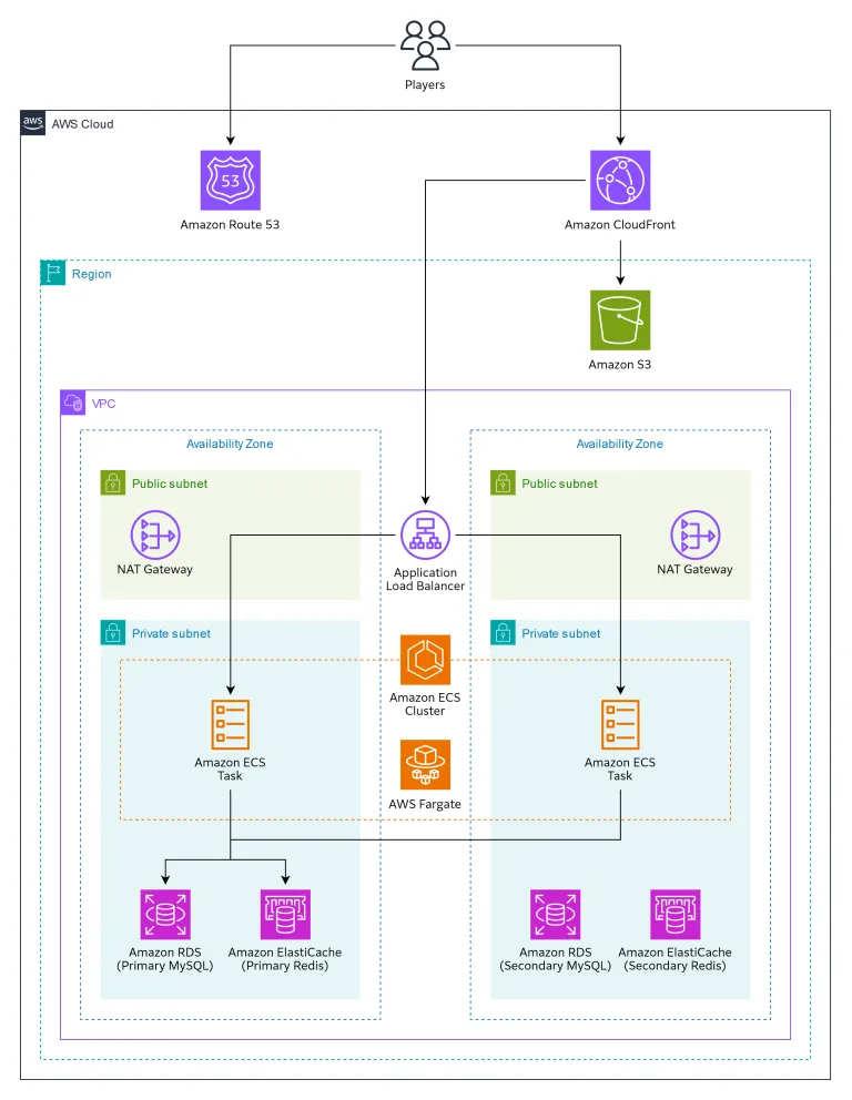 AWS上で構築されたWebサービスのアーキテクチャ。ユーザーからのアクセスは、Amazon Route 53とAmazon CloudFrontを経由して単一リージョン内のAmazon S3やApplication Load Balancerに到達する。リージョンには1つのVPCが存在する。VPC内には2つのアベイラビリティゾーンがあり、各ゾーンにパブリックサブネットとプライベートサブネットがある。パブリックサブネットにはApplication Load BalancerとNATゲートウェイが配置されている。プライベートサブネットにはAmazon ECSタスク、Amazon RDS (MySQL)、Amazon ElastiCache (Redis)が配置されている。Application Load BalancerはECSタスクにトラフィックを分散する。Amazon ECSタスクはAmazon ECSクラスタ内で動作しており、AWS Fargateを利用している。片方のアベイラビリティゾーンに配置されたAmazon RDSとAmazon ElastiCacheはPrimaryで、もう片方はSecondaryである。Amazon ECSタスクはPrimaryのAmazon RDSとAmazon ElastiCacheにアクセスする。