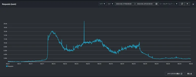 時間帯ごとのリクエスト数を示す折れ線グラフ。期間は6月21日から6月25日まで。