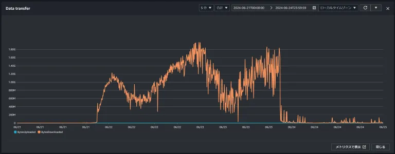 時間帯ごとの上りと下りの転送量を示す折れ線グラフ。期間は6月21日から6月25日まで。
