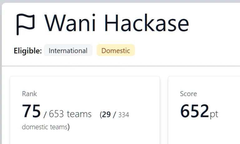 SECCON CTF 2023 QualsにおけるチームWani Hackaseの成績。スコアは652ポイント。